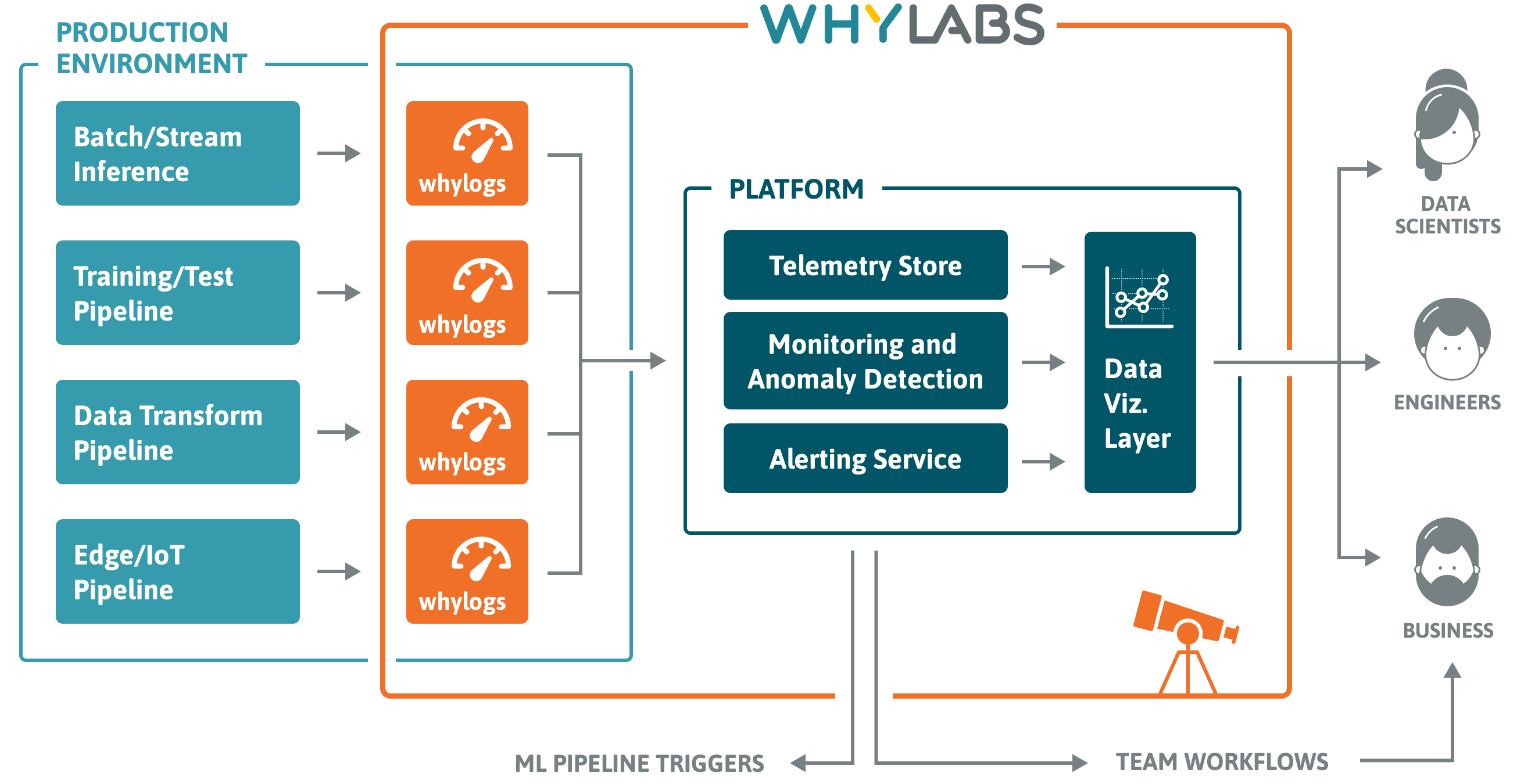 WhyLabs Platform