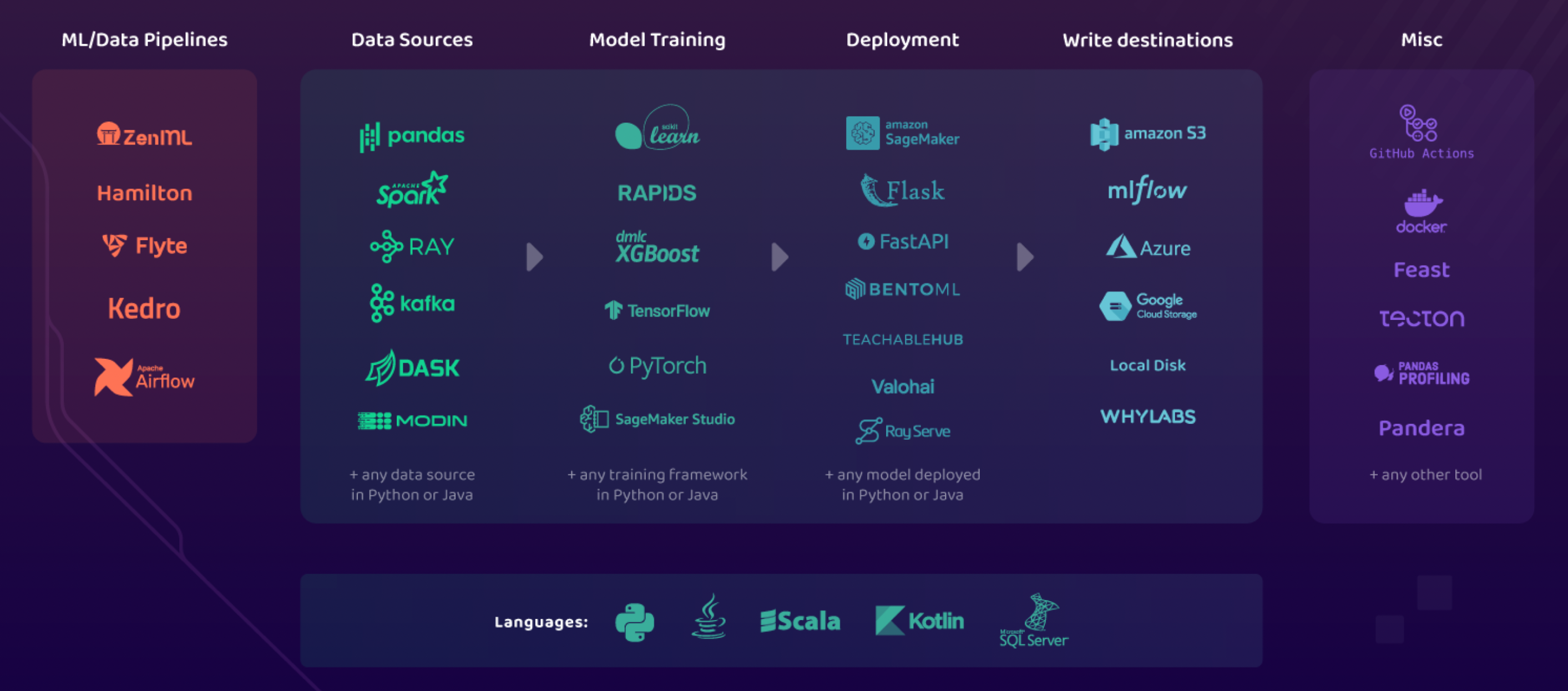 Integrations