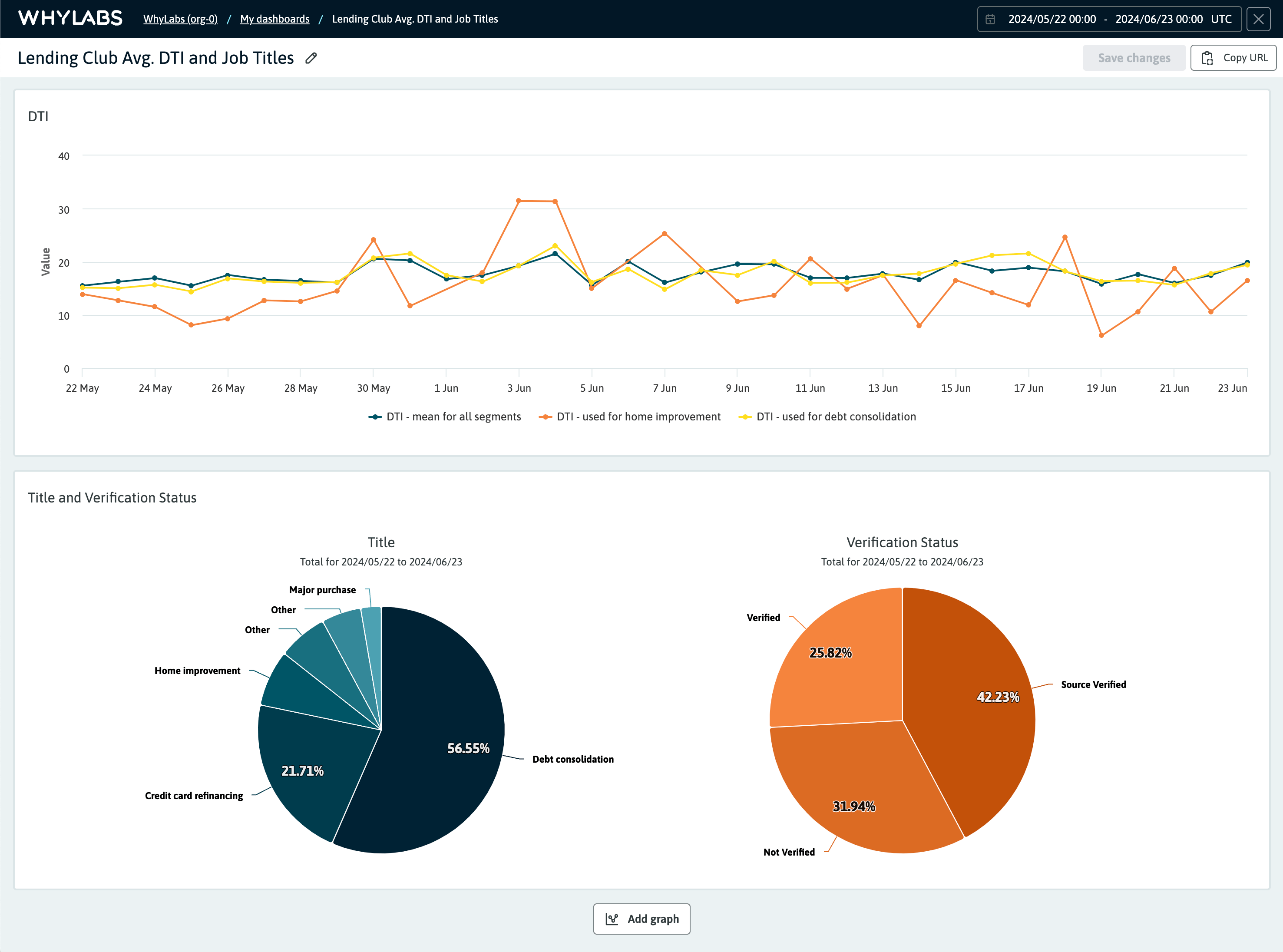 Example Custom Dashboard in WhyLabs