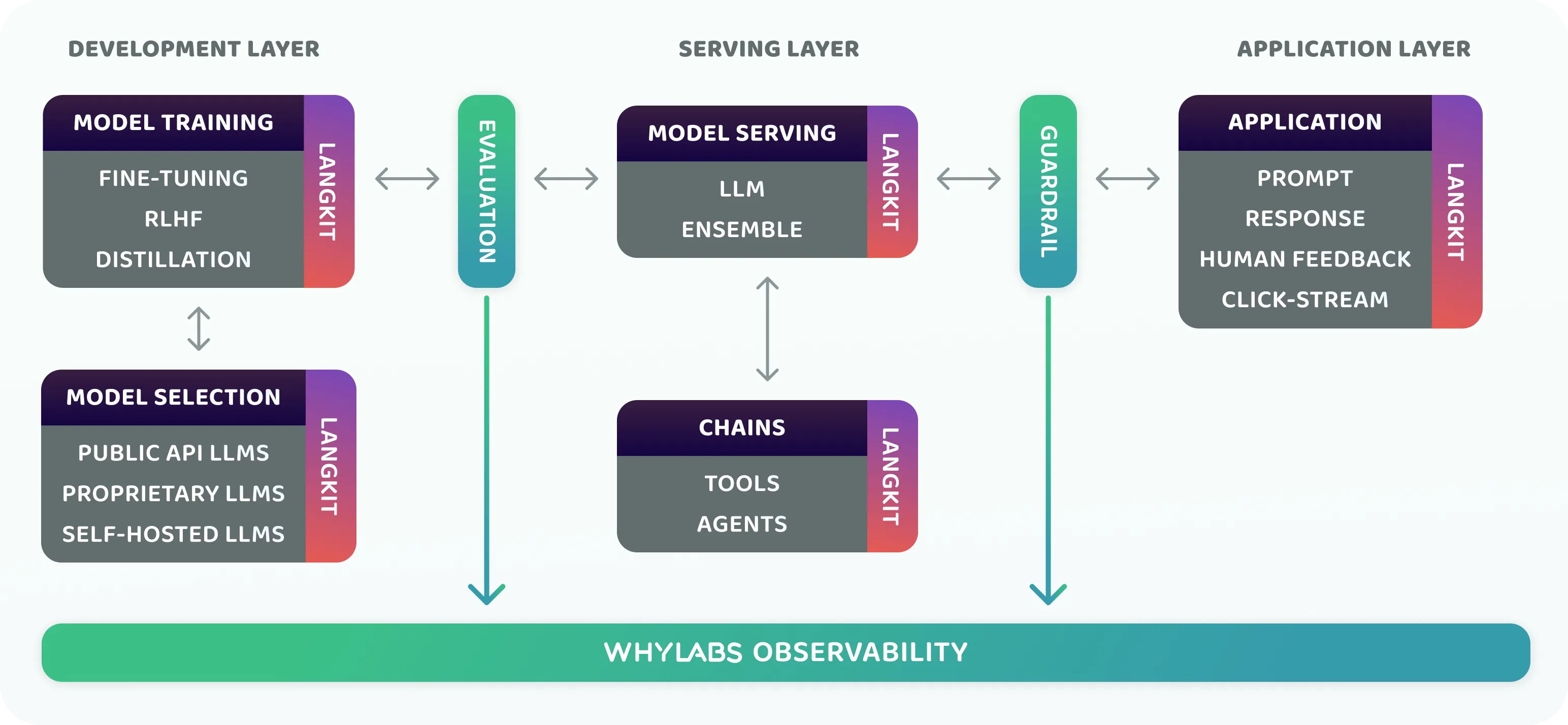 LangKit in LLM lifecycle