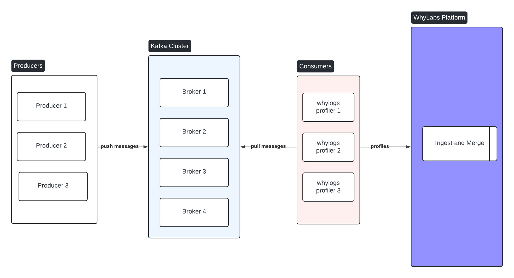 whylogs Kafka