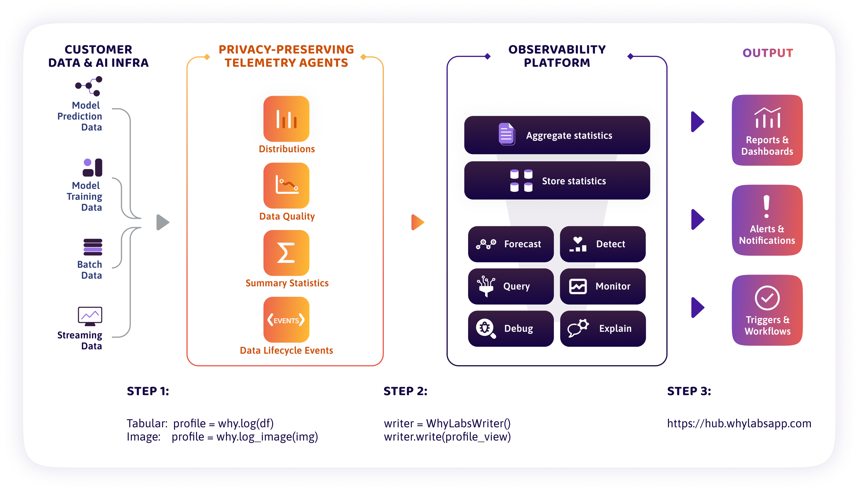 WhyLabs Architecture