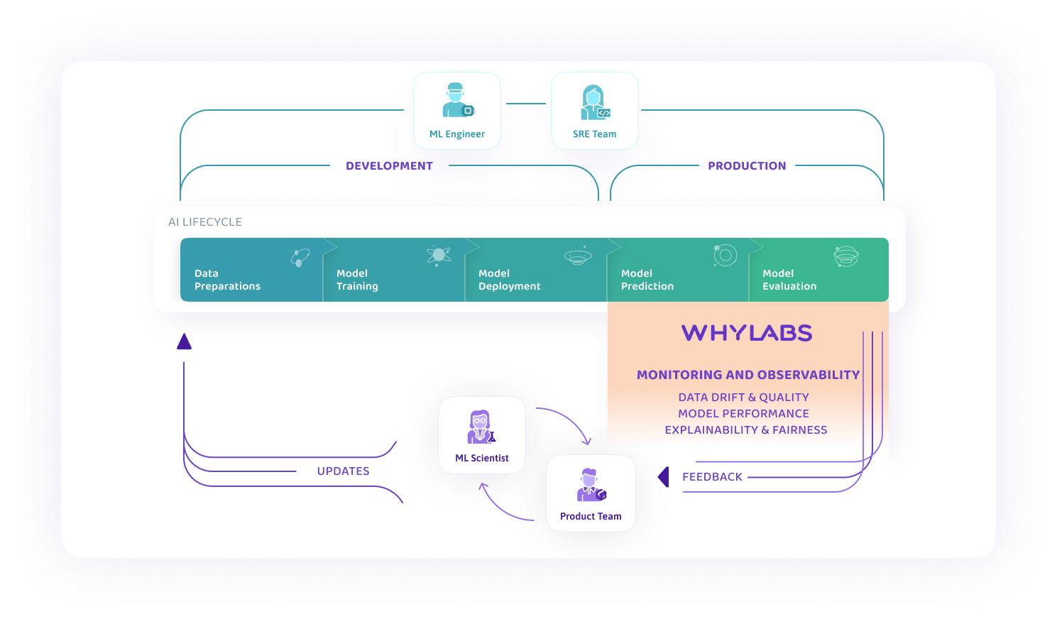 WhyLabs in the ML Lifecycle