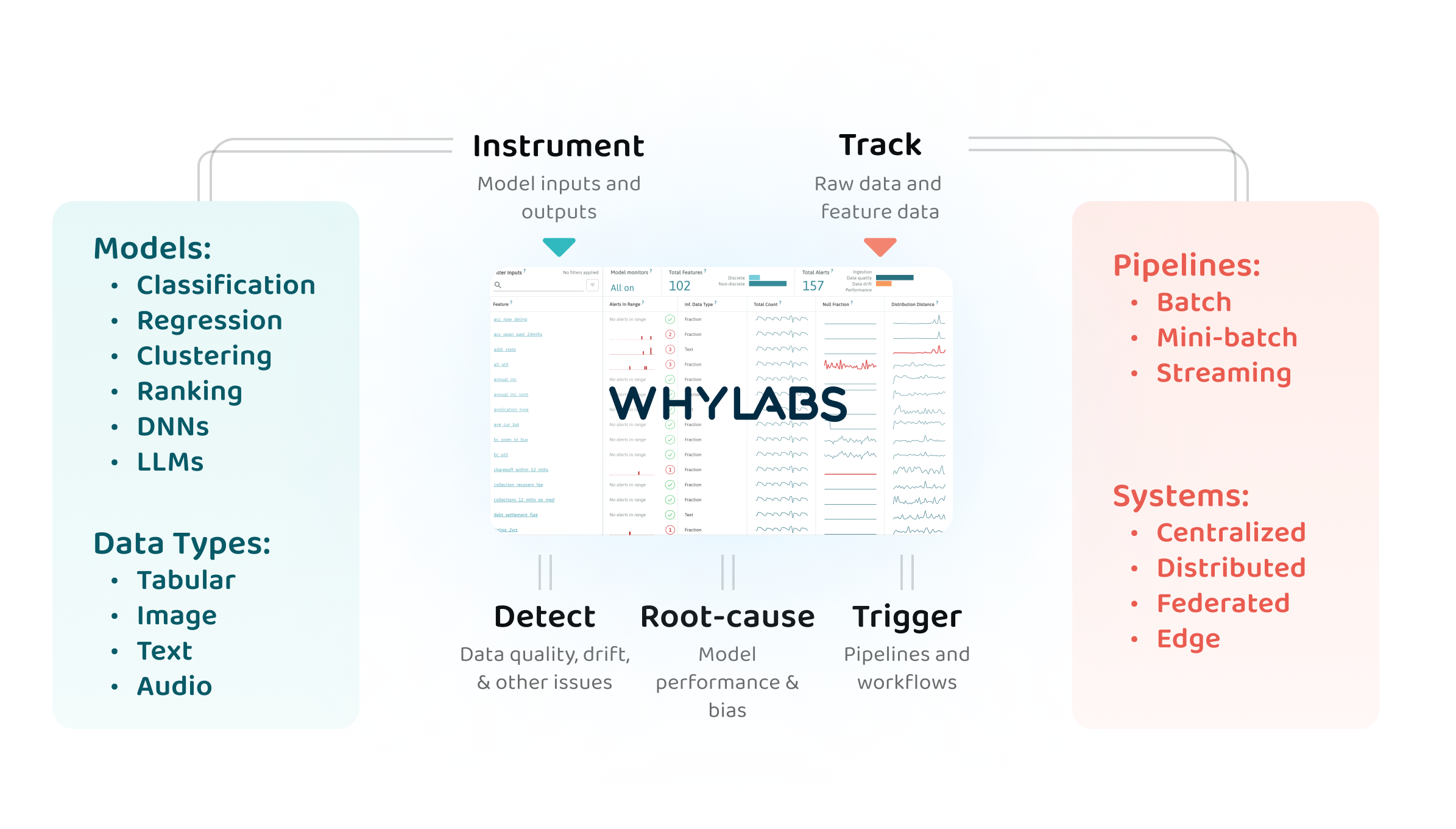 WhyLabs Usecases