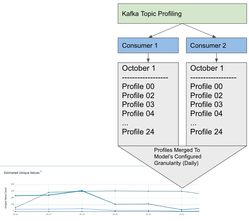 Realtime Profile Merging