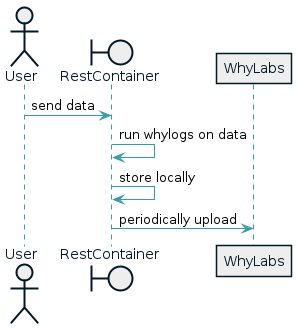 REST Container Sequence Diagram