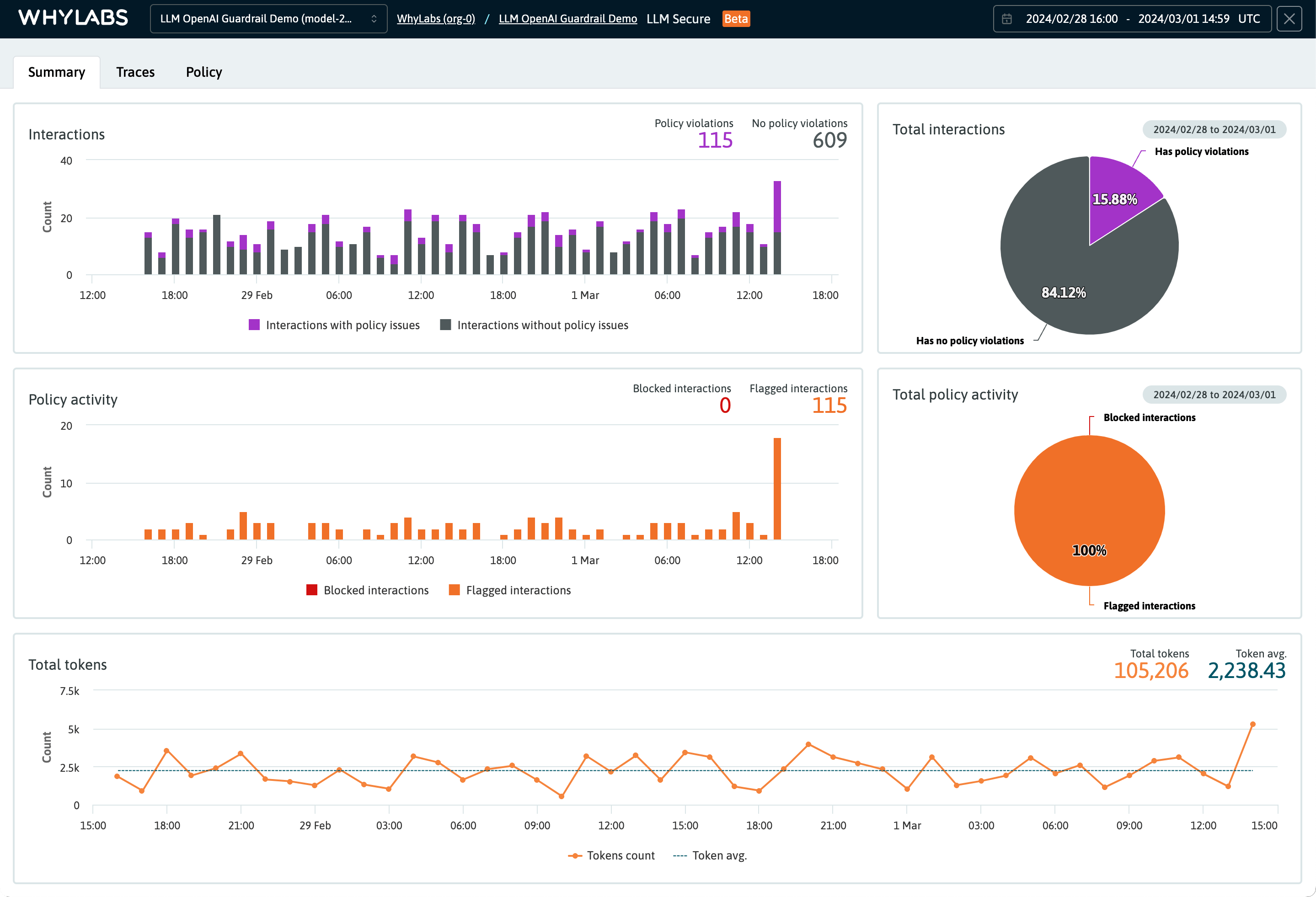 WhyLabs Secure Summary Dashboard