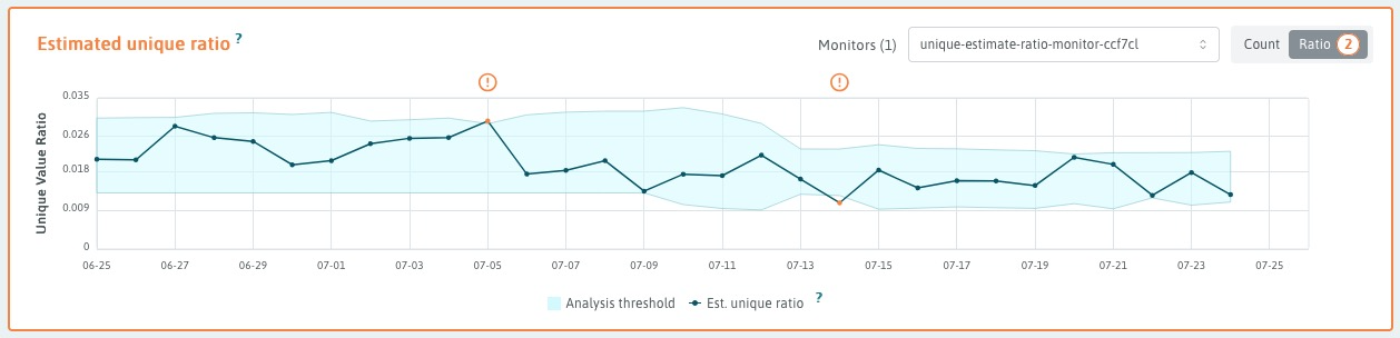 Example of alerts generated from stddev analyzer with static thresholds