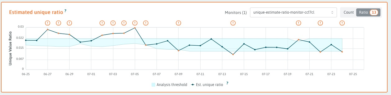 Example of alerts generated from stddev analyzer with static thresholds