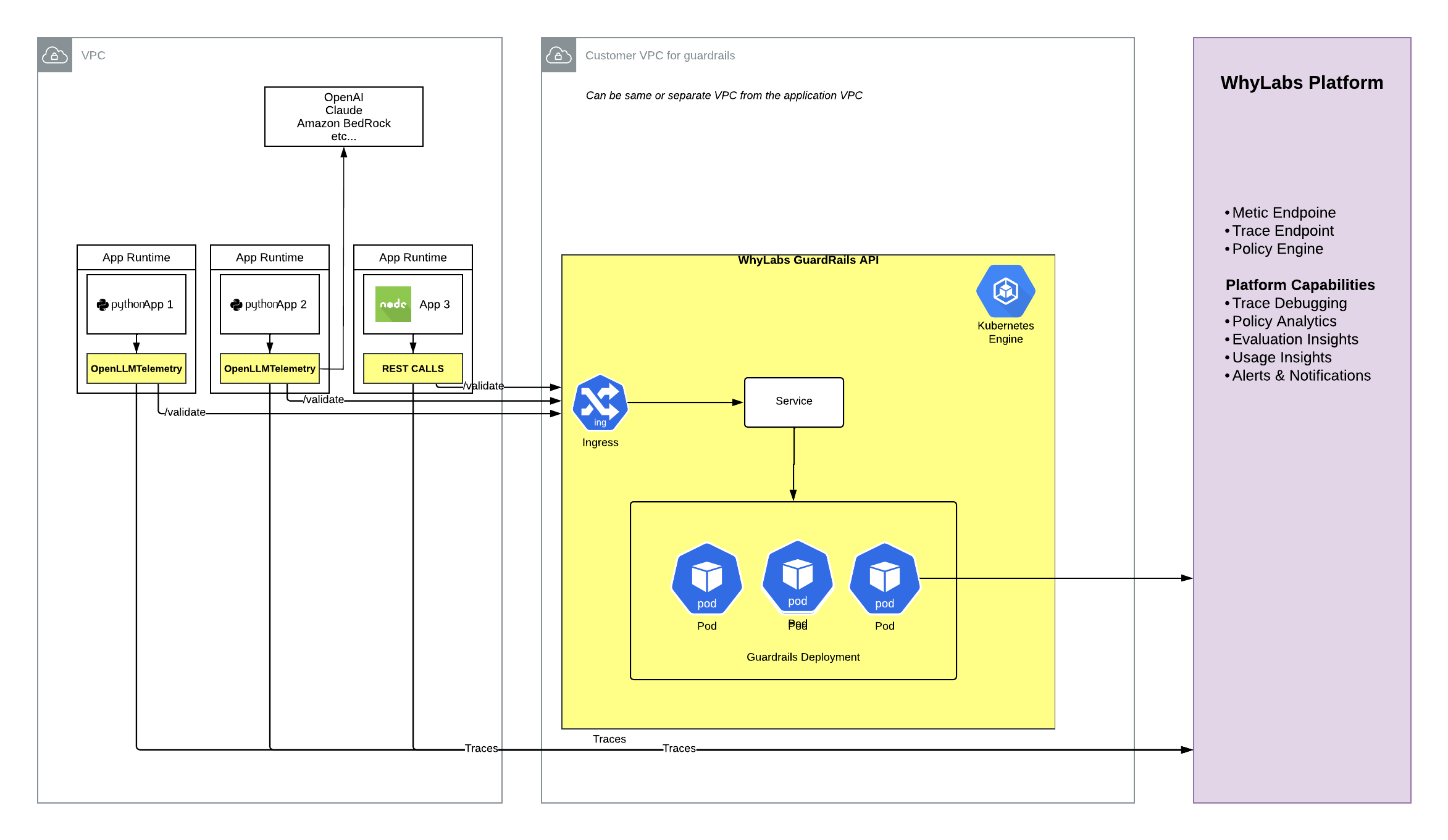 WhyLabs Guardrails K8s Deployment