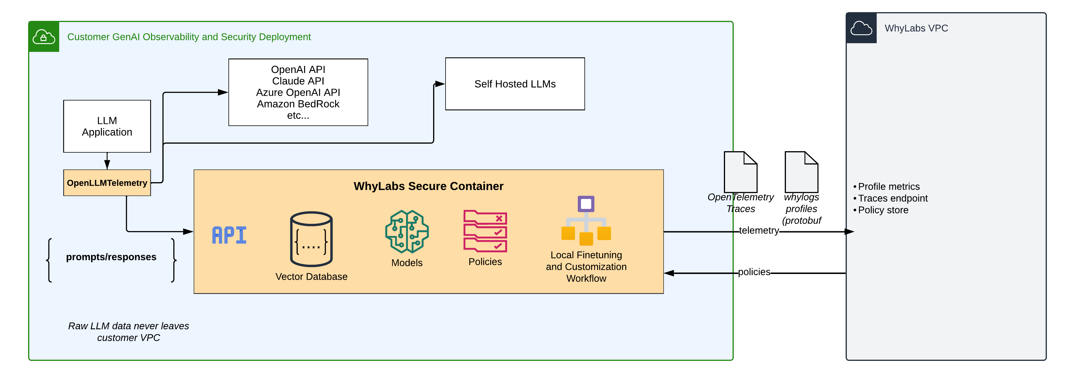 WhyLabs Secure Data flow