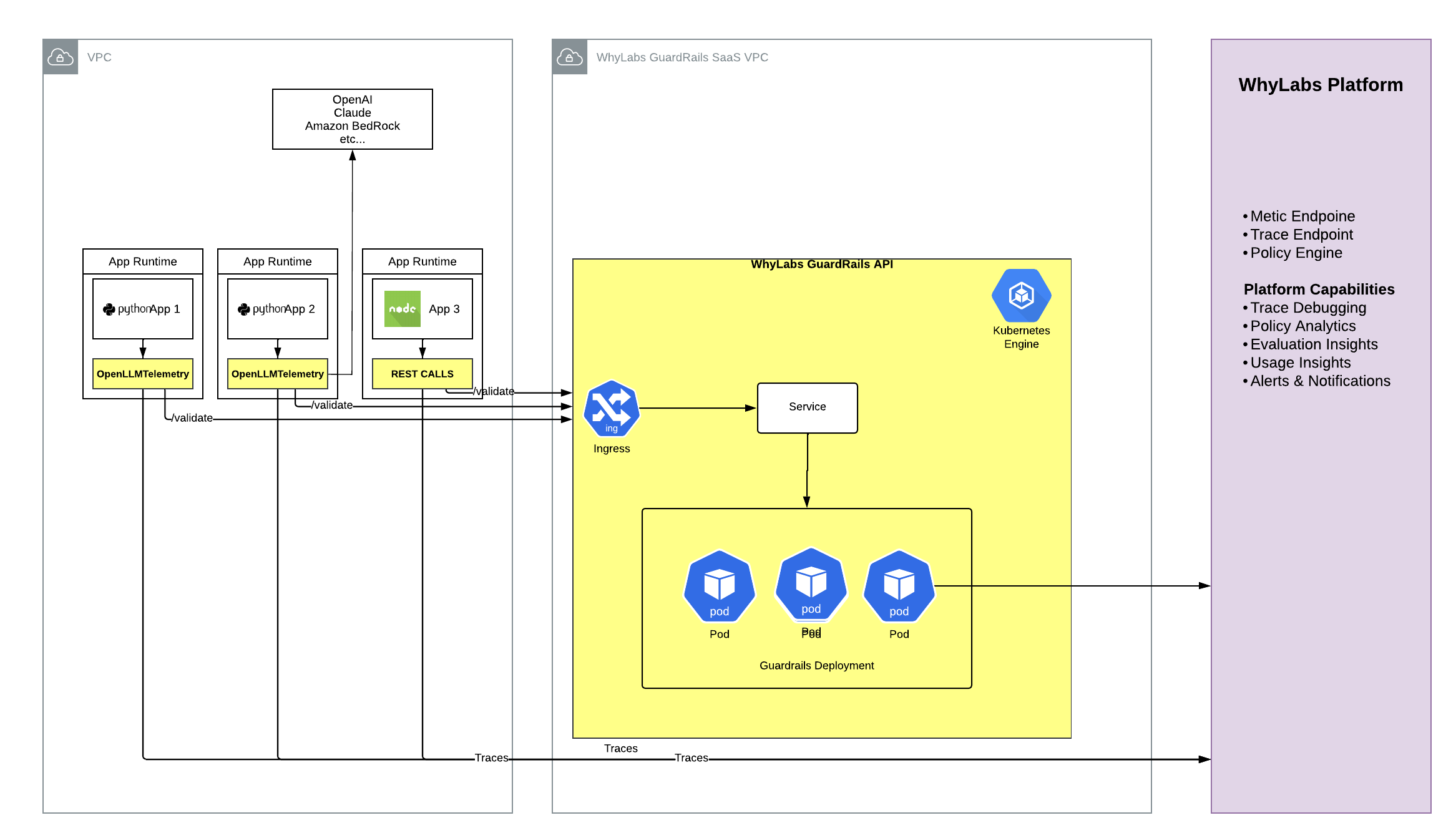 WhyLabs Secure SaaS Integration Architecture