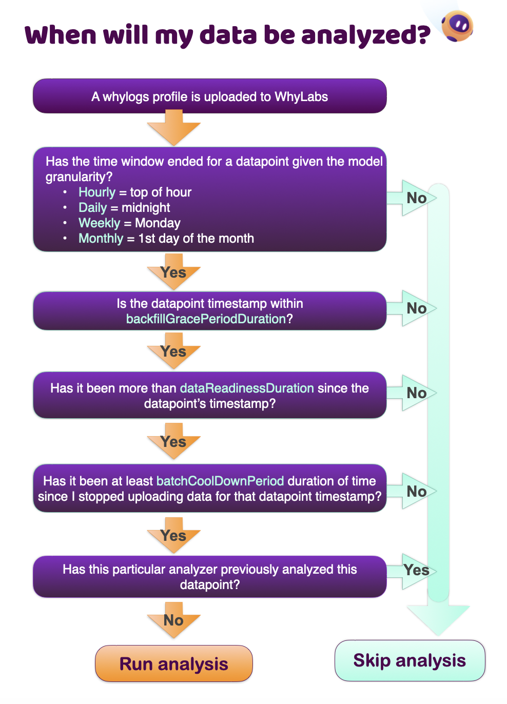 Data analysis execution flow